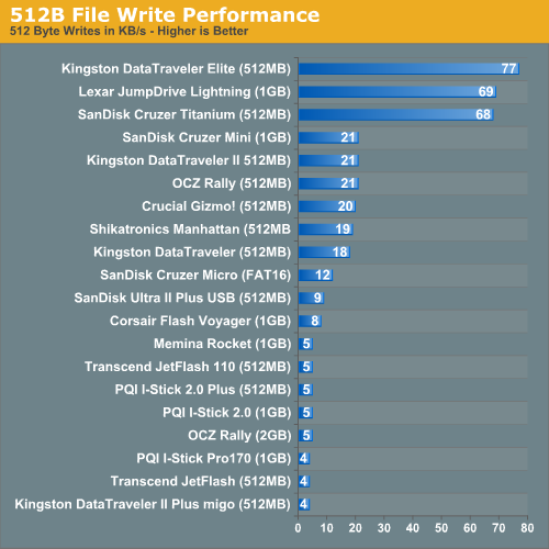 512B File Write Performance